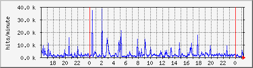 apache2_hits Traffic Graph