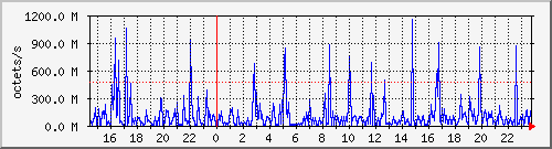 apache2_traffic Traffic Graph
