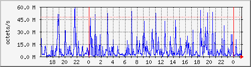 apache2_web_traffic Traffic Graph