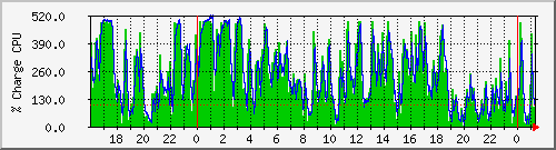 cpu Traffic Graph